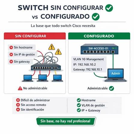 Instalación y configuración de switch y router empresarial